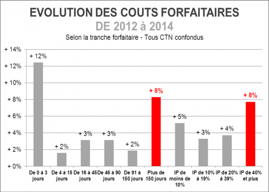 augmentation du coût forfaitaire