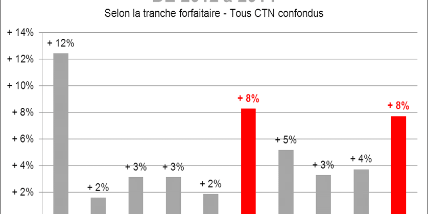 augmentation du coût forfaitaire